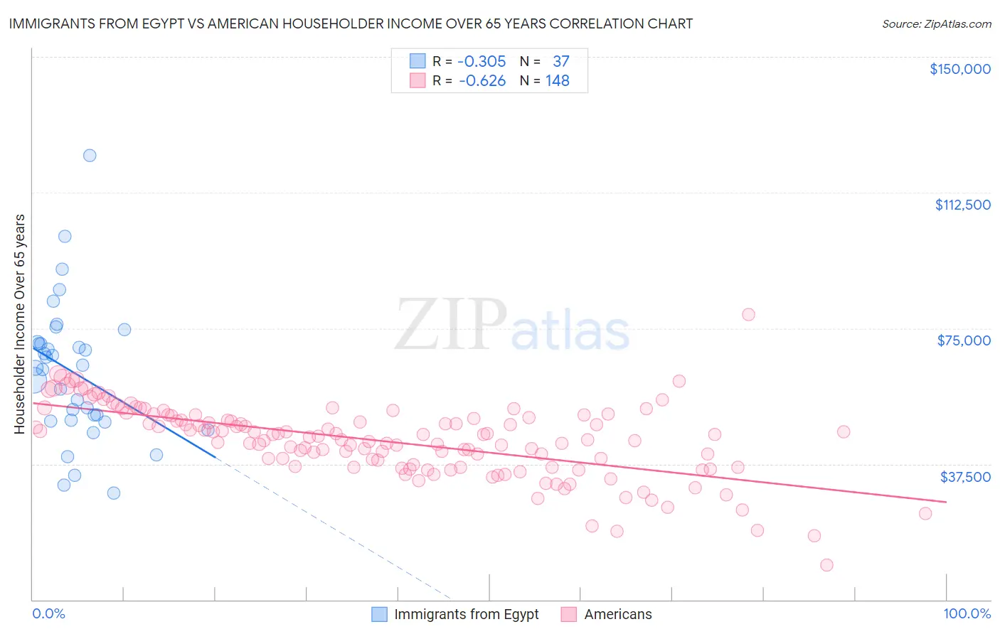 Immigrants from Egypt vs American Householder Income Over 65 years