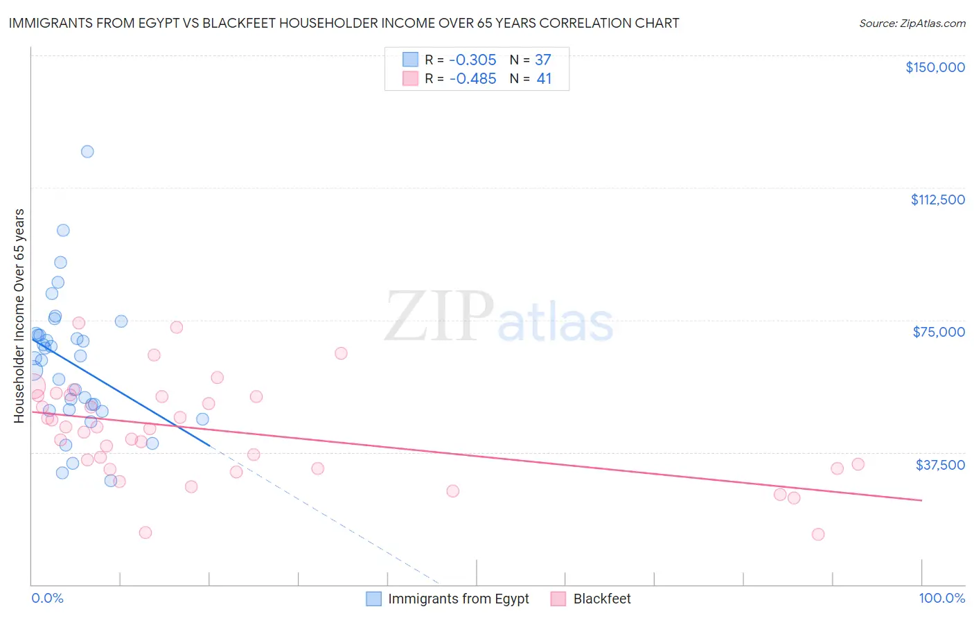 Immigrants from Egypt vs Blackfeet Householder Income Over 65 years