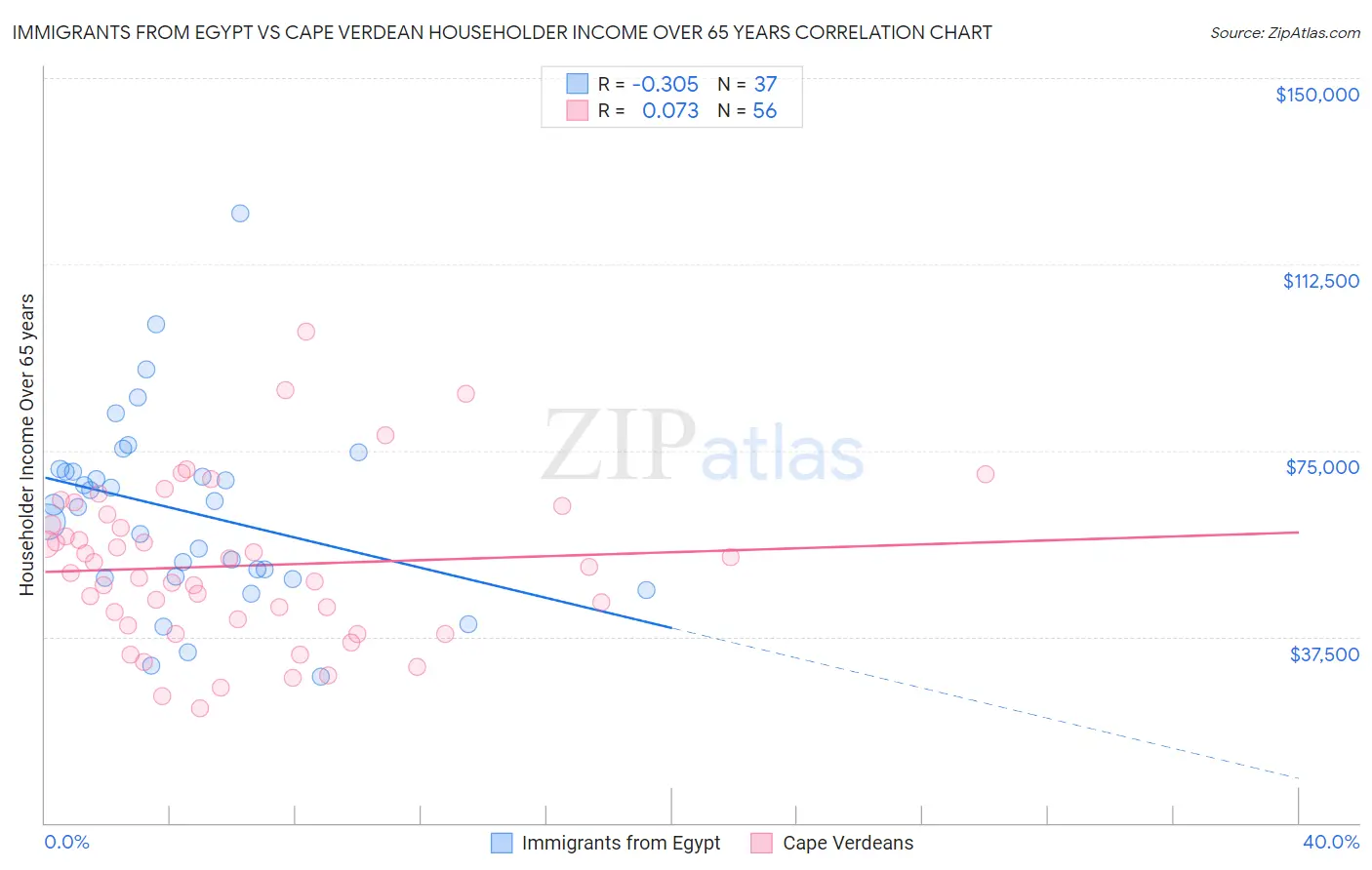 Immigrants from Egypt vs Cape Verdean Householder Income Over 65 years