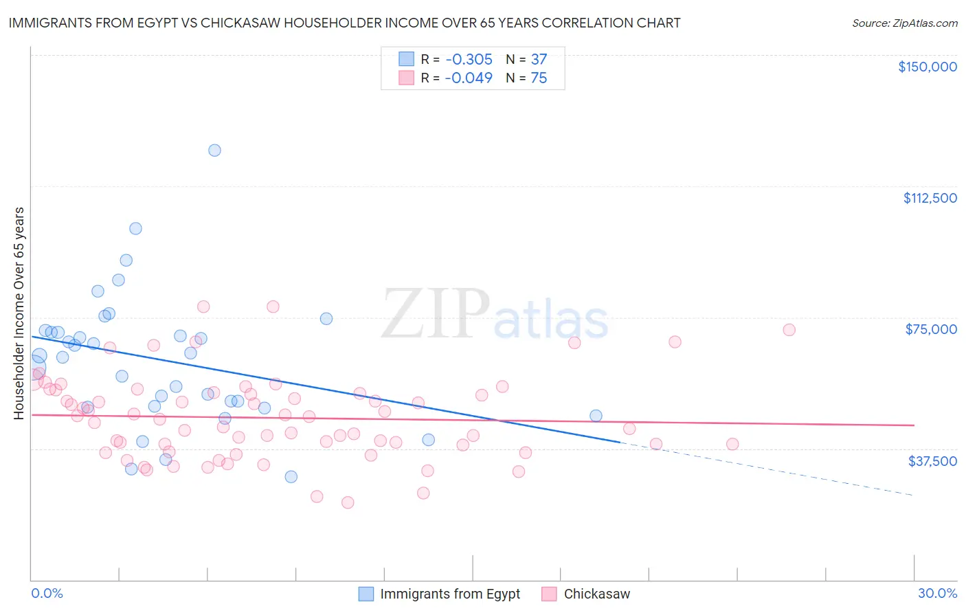 Immigrants from Egypt vs Chickasaw Householder Income Over 65 years