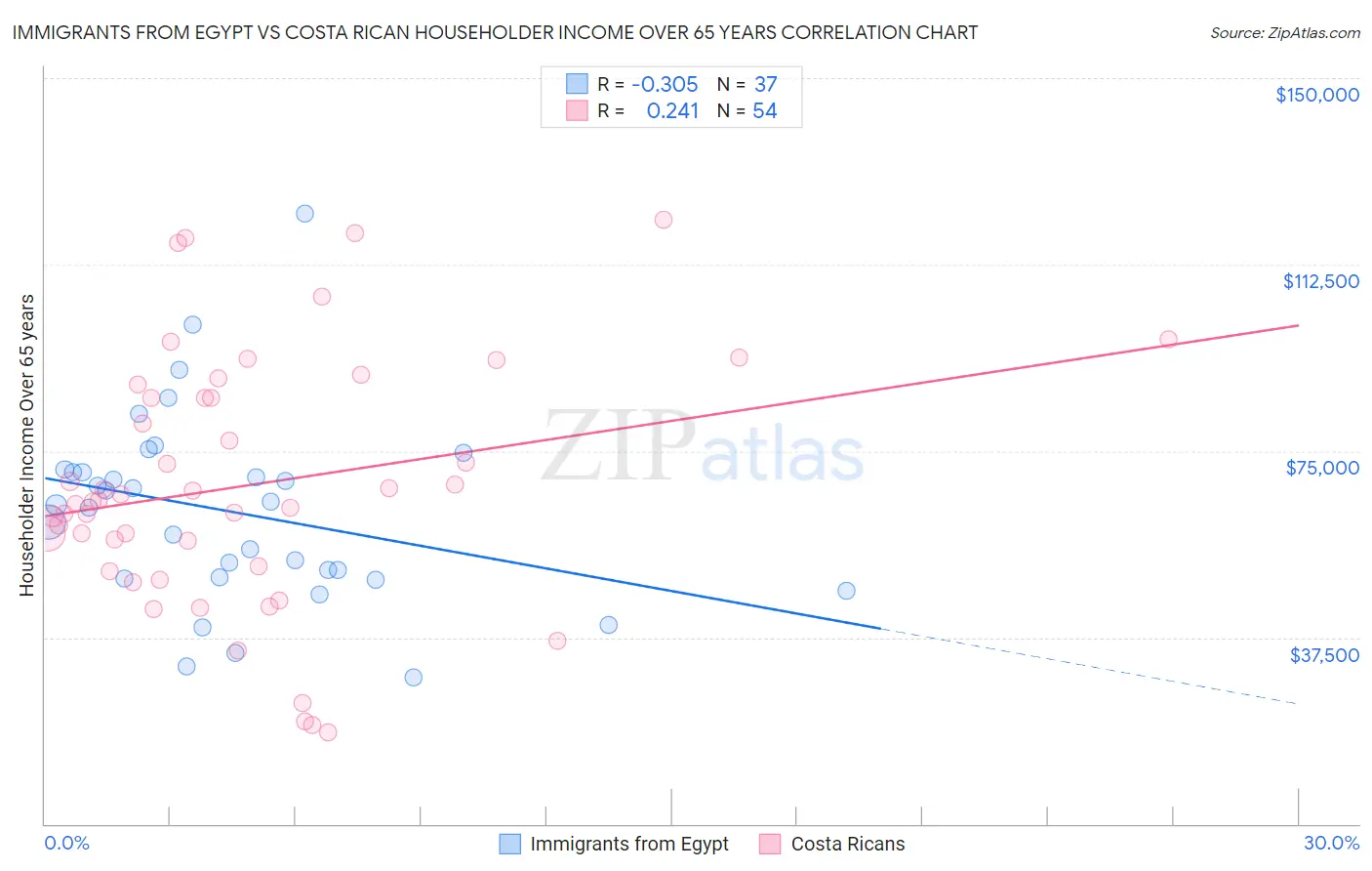 Immigrants from Egypt vs Costa Rican Householder Income Over 65 years