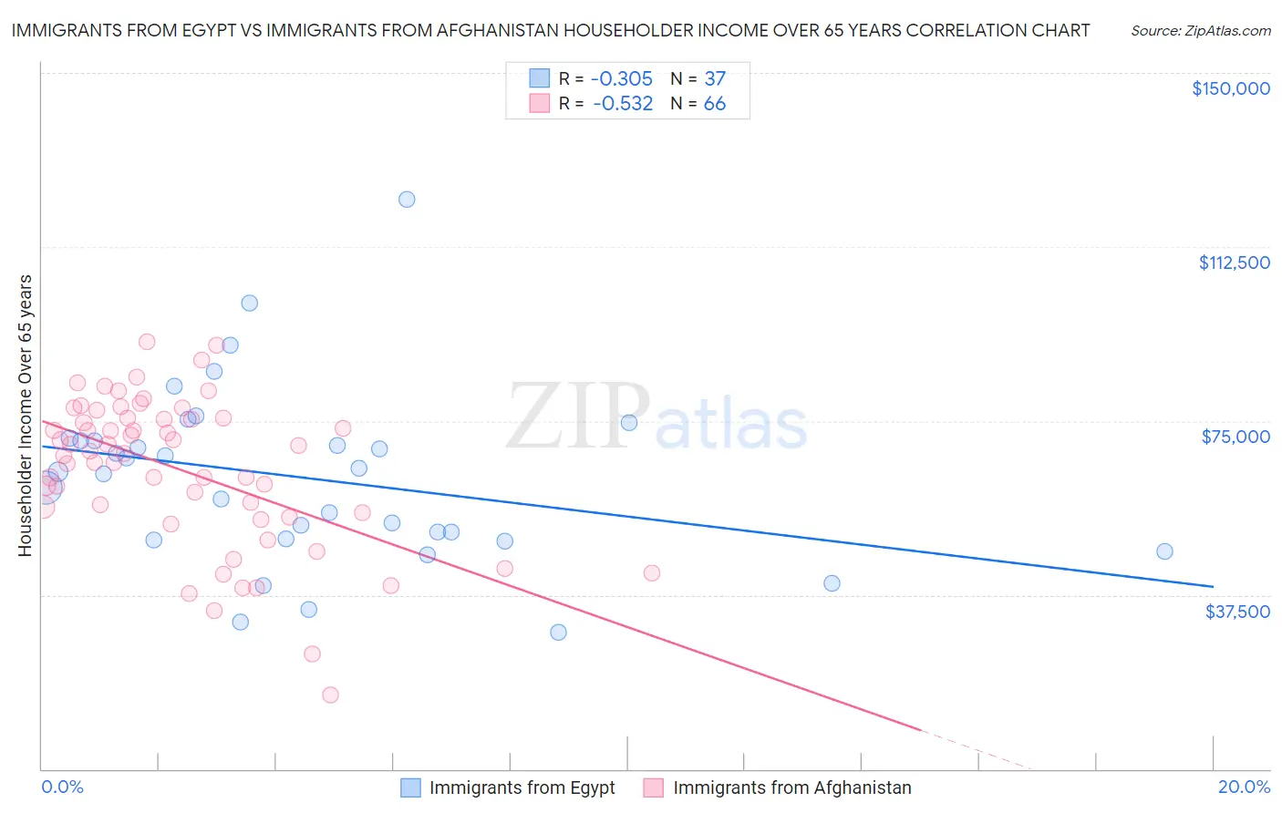 Immigrants from Egypt vs Immigrants from Afghanistan Householder Income Over 65 years