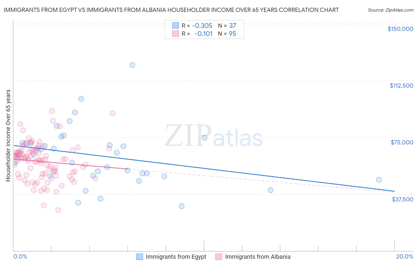 Immigrants from Egypt vs Immigrants from Albania Householder Income Over 65 years