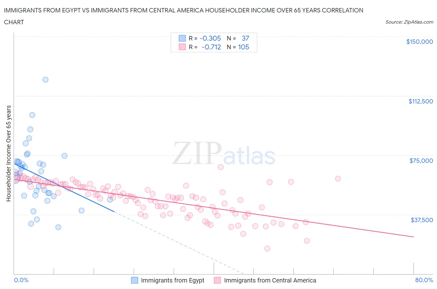 Immigrants from Egypt vs Immigrants from Central America Householder Income Over 65 years
