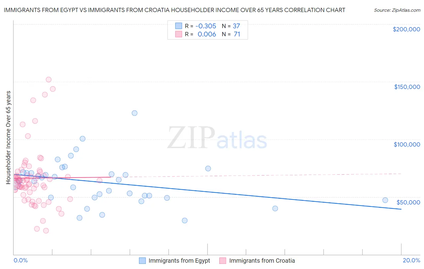 Immigrants from Egypt vs Immigrants from Croatia Householder Income Over 65 years