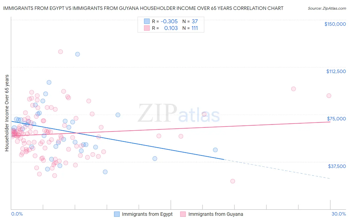 Immigrants from Egypt vs Immigrants from Guyana Householder Income Over 65 years