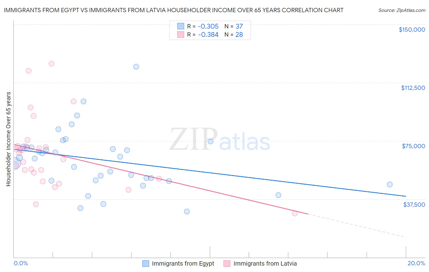 Immigrants from Egypt vs Immigrants from Latvia Householder Income Over 65 years