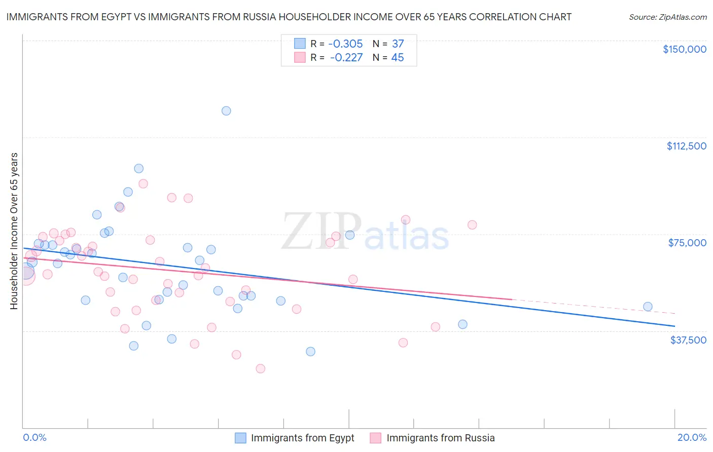 Immigrants from Egypt vs Immigrants from Russia Householder Income Over 65 years