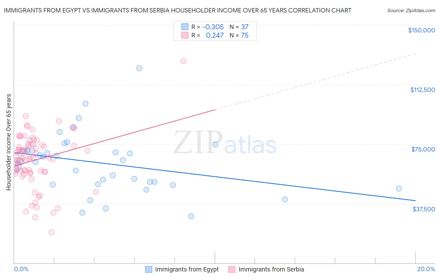 Immigrants from Egypt vs Immigrants from Serbia Householder Income Over 65 years