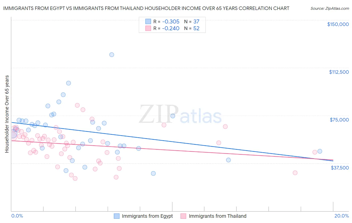Immigrants from Egypt vs Immigrants from Thailand Householder Income Over 65 years
