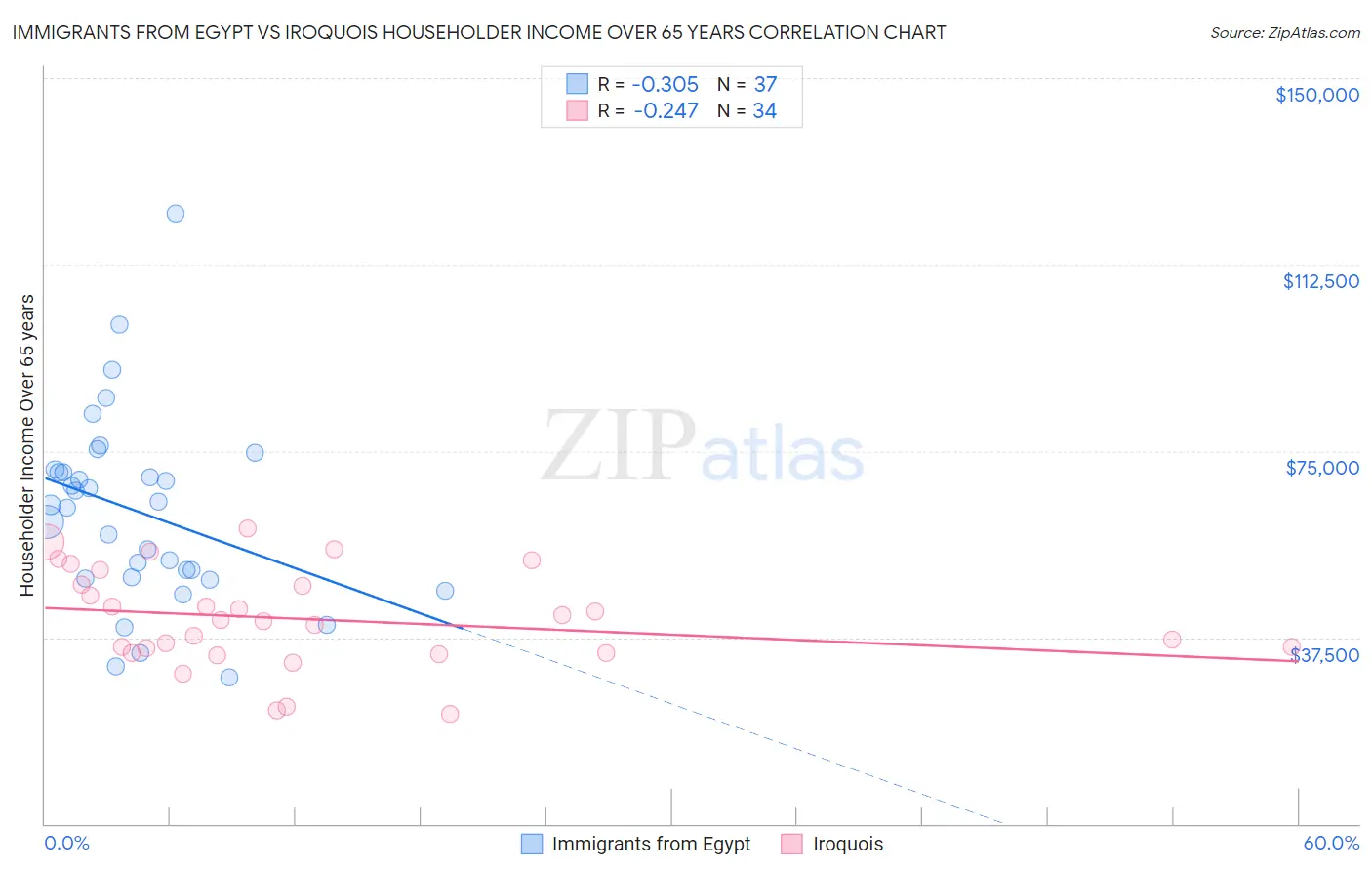 Immigrants from Egypt vs Iroquois Householder Income Over 65 years