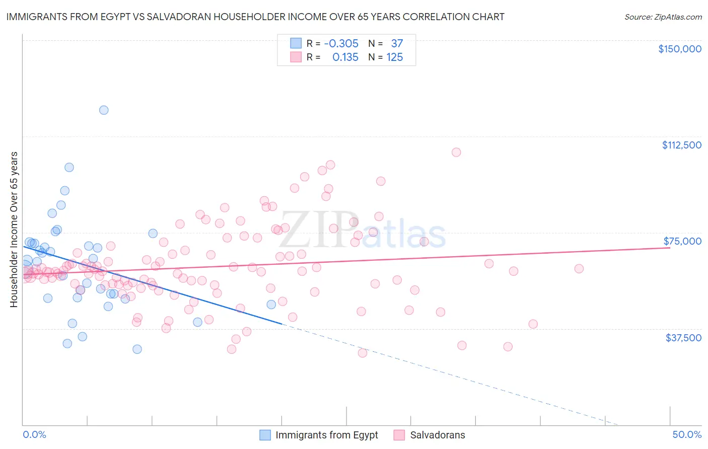 Immigrants from Egypt vs Salvadoran Householder Income Over 65 years