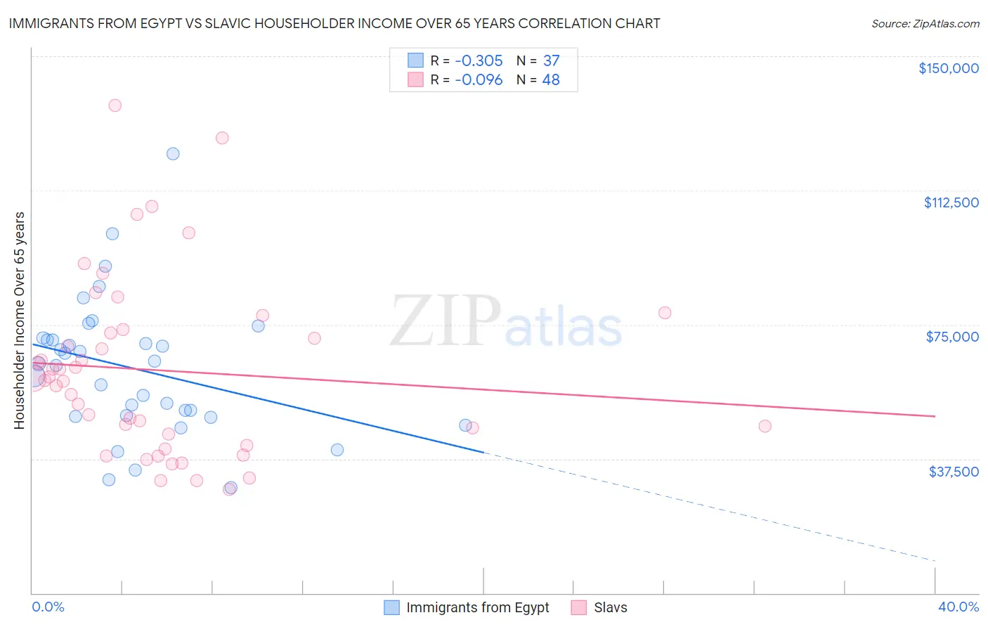 Immigrants from Egypt vs Slavic Householder Income Over 65 years