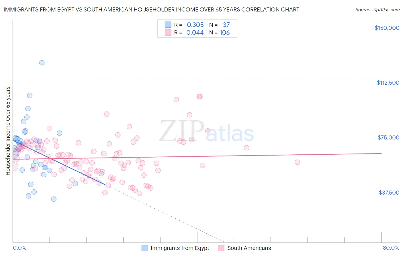 Immigrants from Egypt vs South American Householder Income Over 65 years