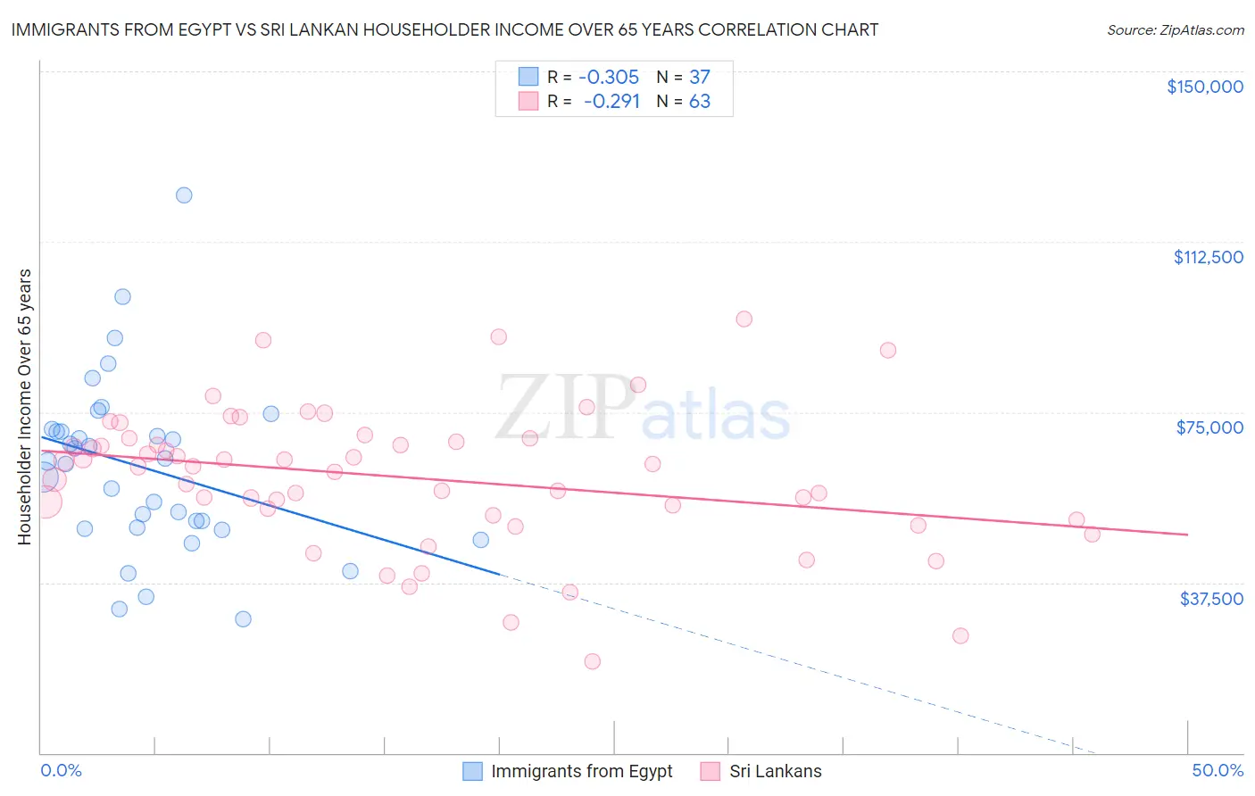 Immigrants from Egypt vs Sri Lankan Householder Income Over 65 years