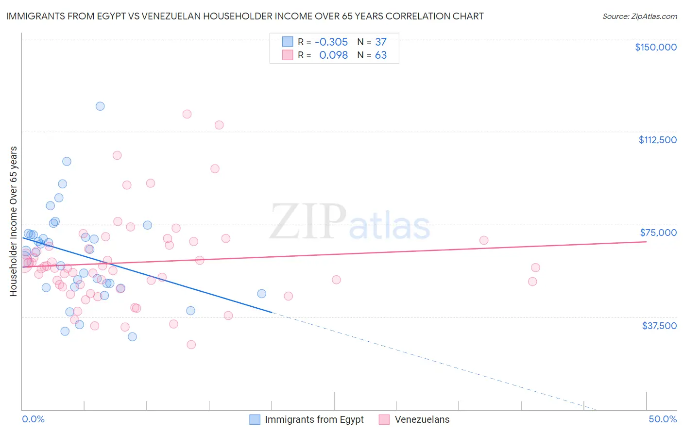 Immigrants from Egypt vs Venezuelan Householder Income Over 65 years