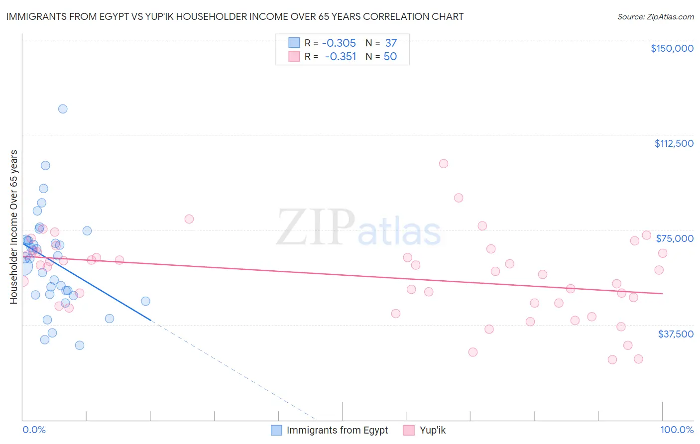 Immigrants from Egypt vs Yup'ik Householder Income Over 65 years