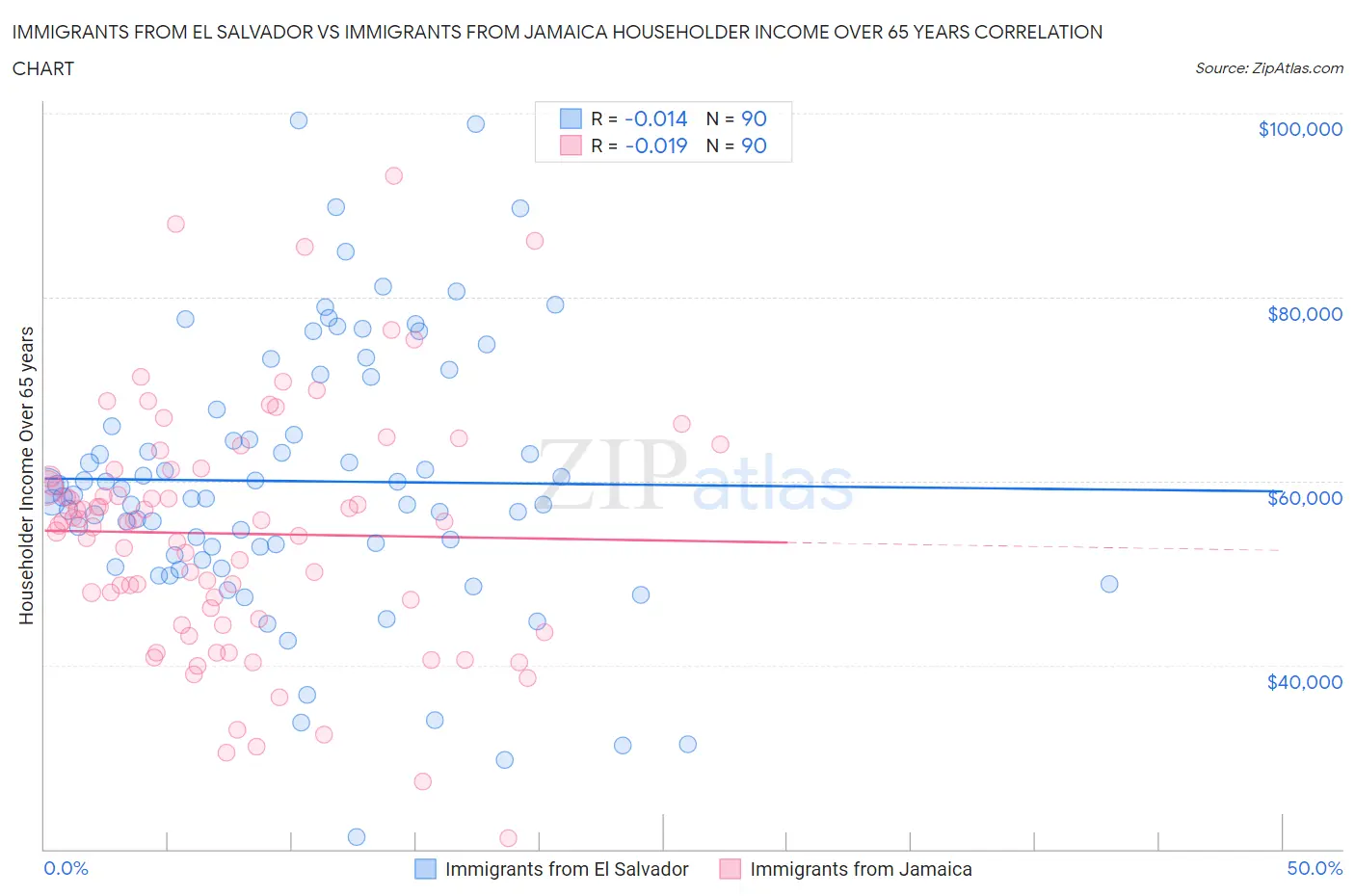 Immigrants from El Salvador vs Immigrants from Jamaica Householder Income Over 65 years