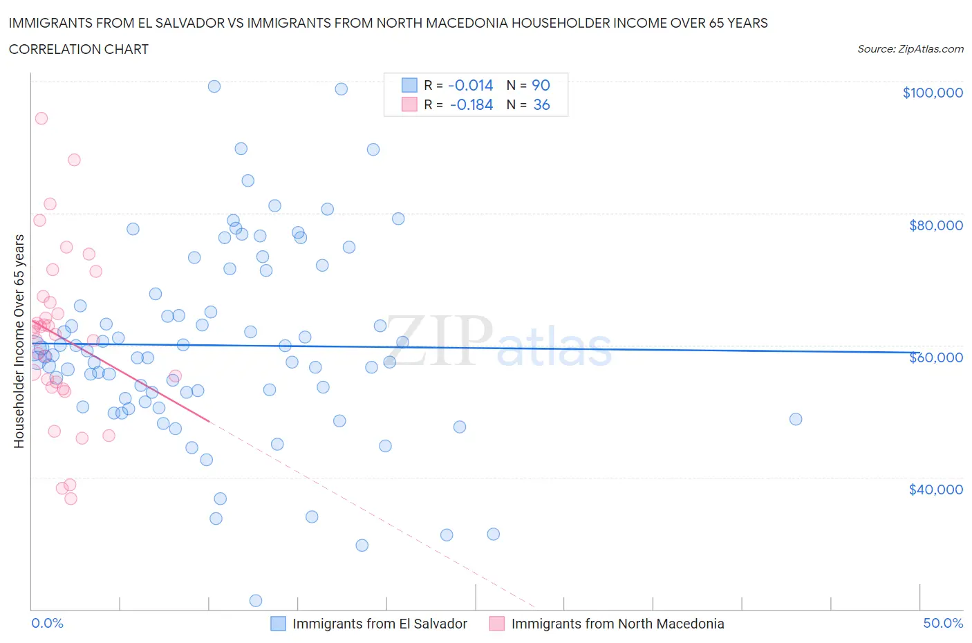 Immigrants from El Salvador vs Immigrants from North Macedonia Householder Income Over 65 years