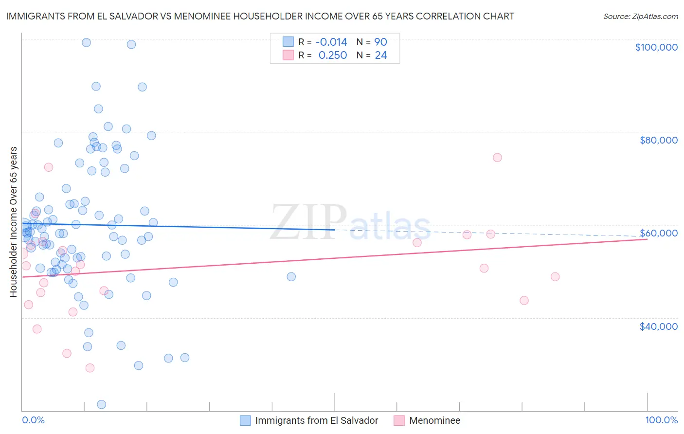 Immigrants from El Salvador vs Menominee Householder Income Over 65 years