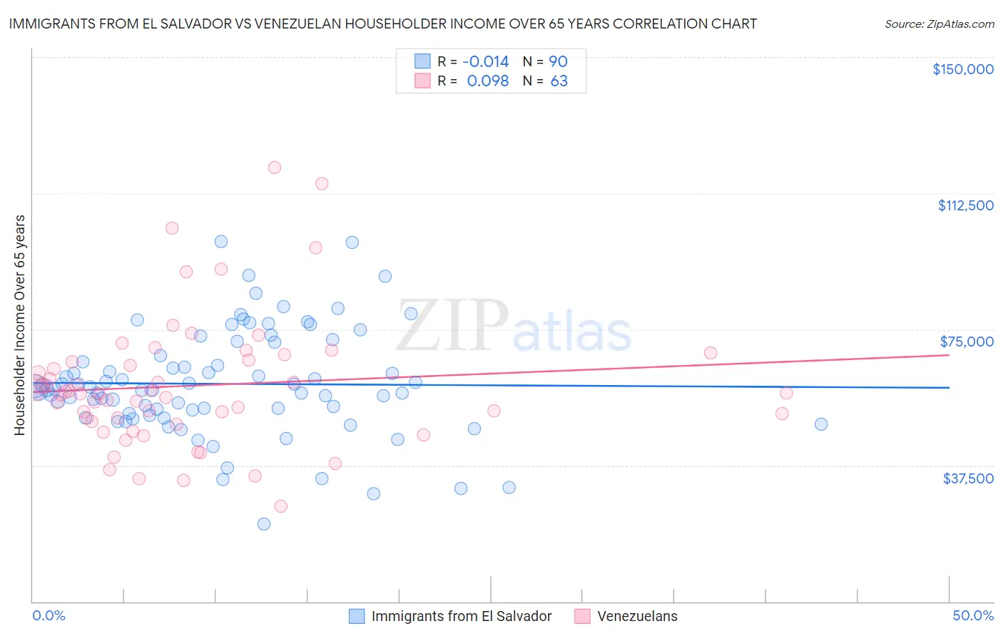 Immigrants from El Salvador vs Venezuelan Householder Income Over 65 years