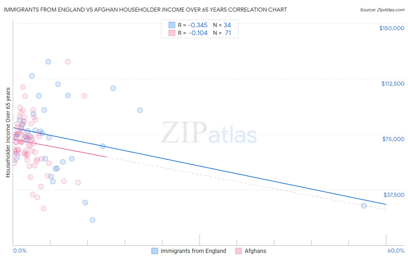 Immigrants from England vs Afghan Householder Income Over 65 years