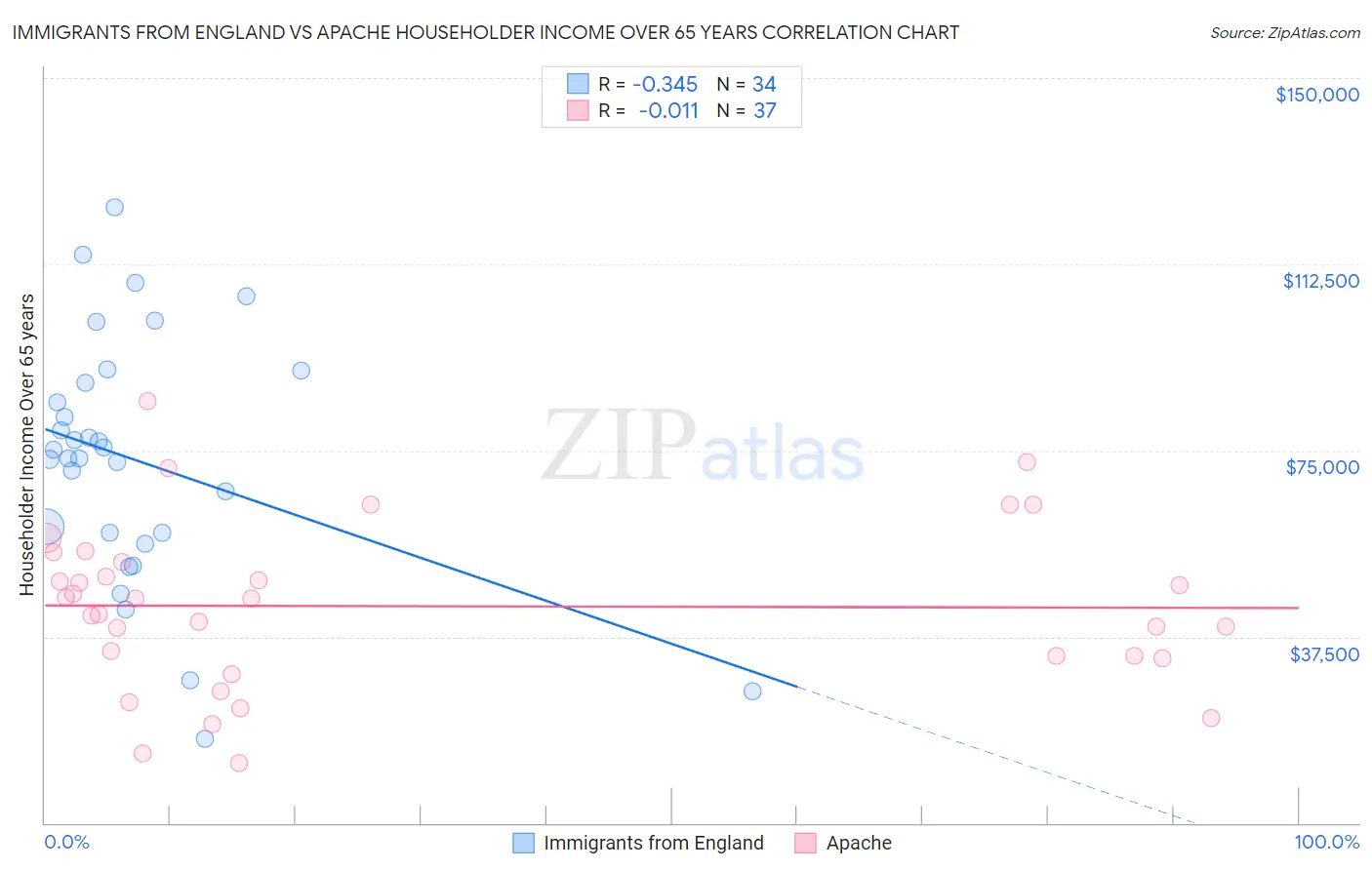 Immigrants from England vs Apache Householder Income Over 65 years