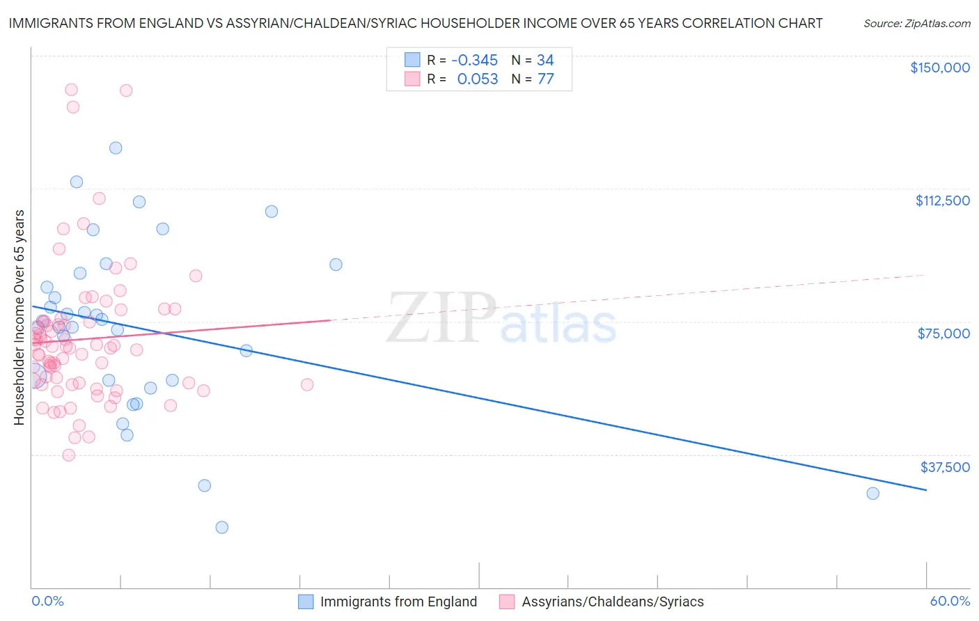 Immigrants from England vs Assyrian/Chaldean/Syriac Householder Income Over 65 years