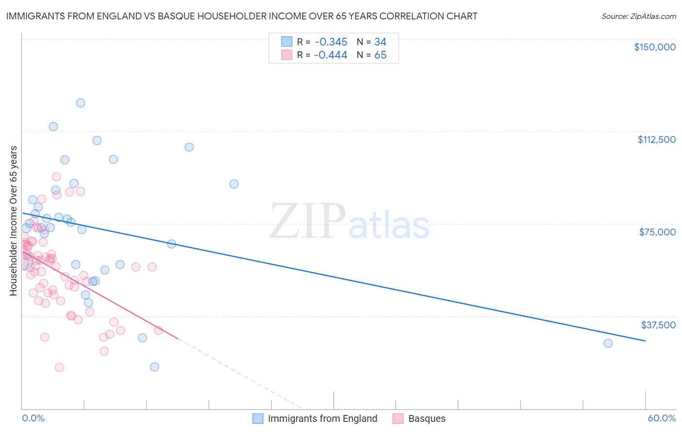 Immigrants from England vs Basque Householder Income Over 65 years