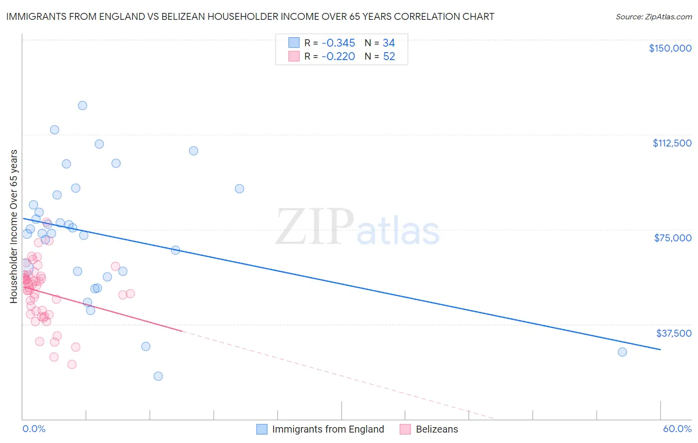 Immigrants from England vs Belizean Householder Income Over 65 years