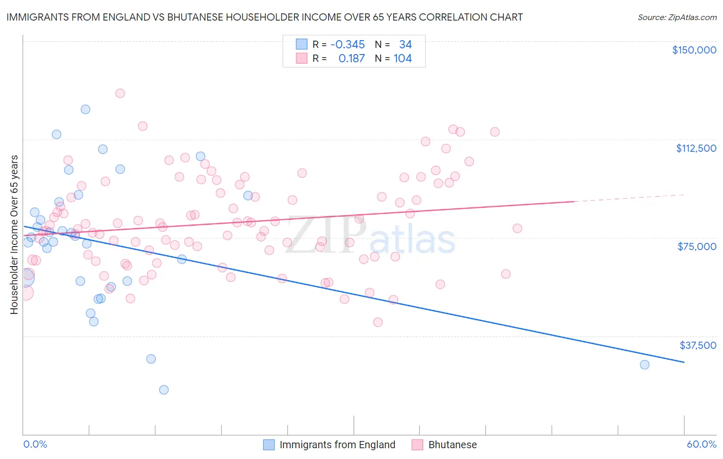 Immigrants from England vs Bhutanese Householder Income Over 65 years