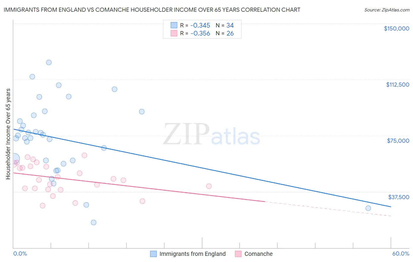 Immigrants from England vs Comanche Householder Income Over 65 years