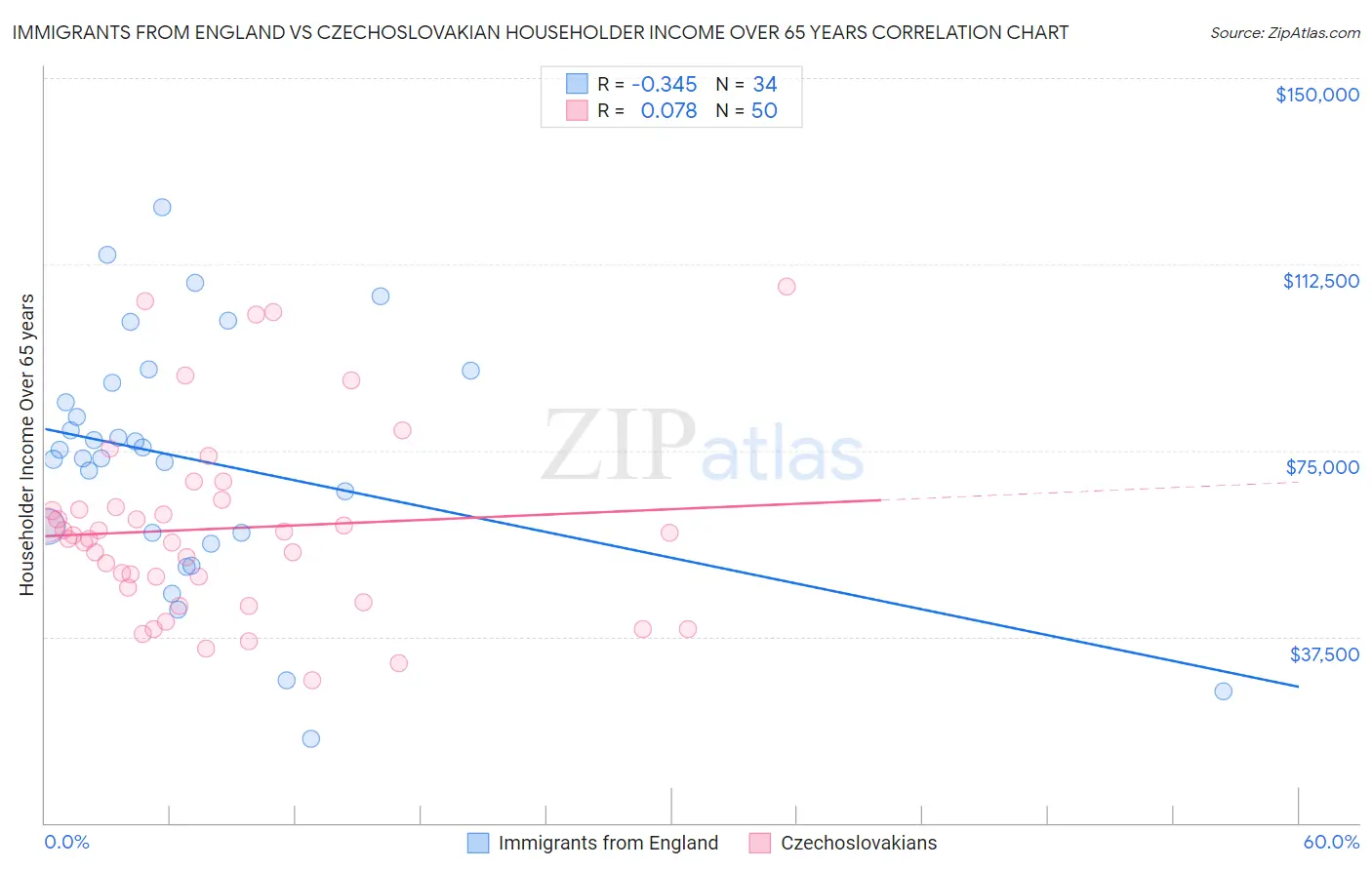 Immigrants from England vs Czechoslovakian Householder Income Over 65 years