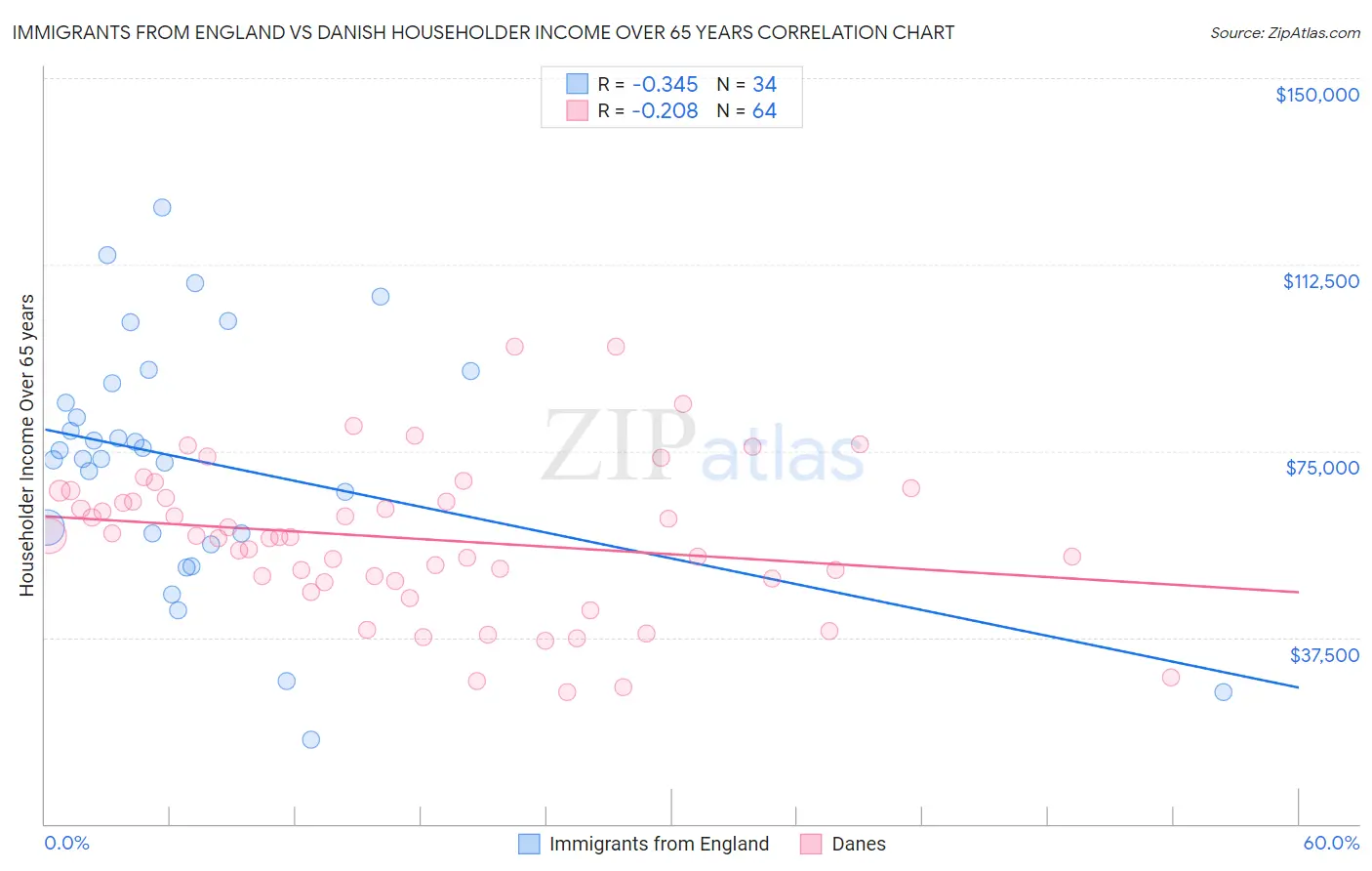 Immigrants from England vs Danish Householder Income Over 65 years