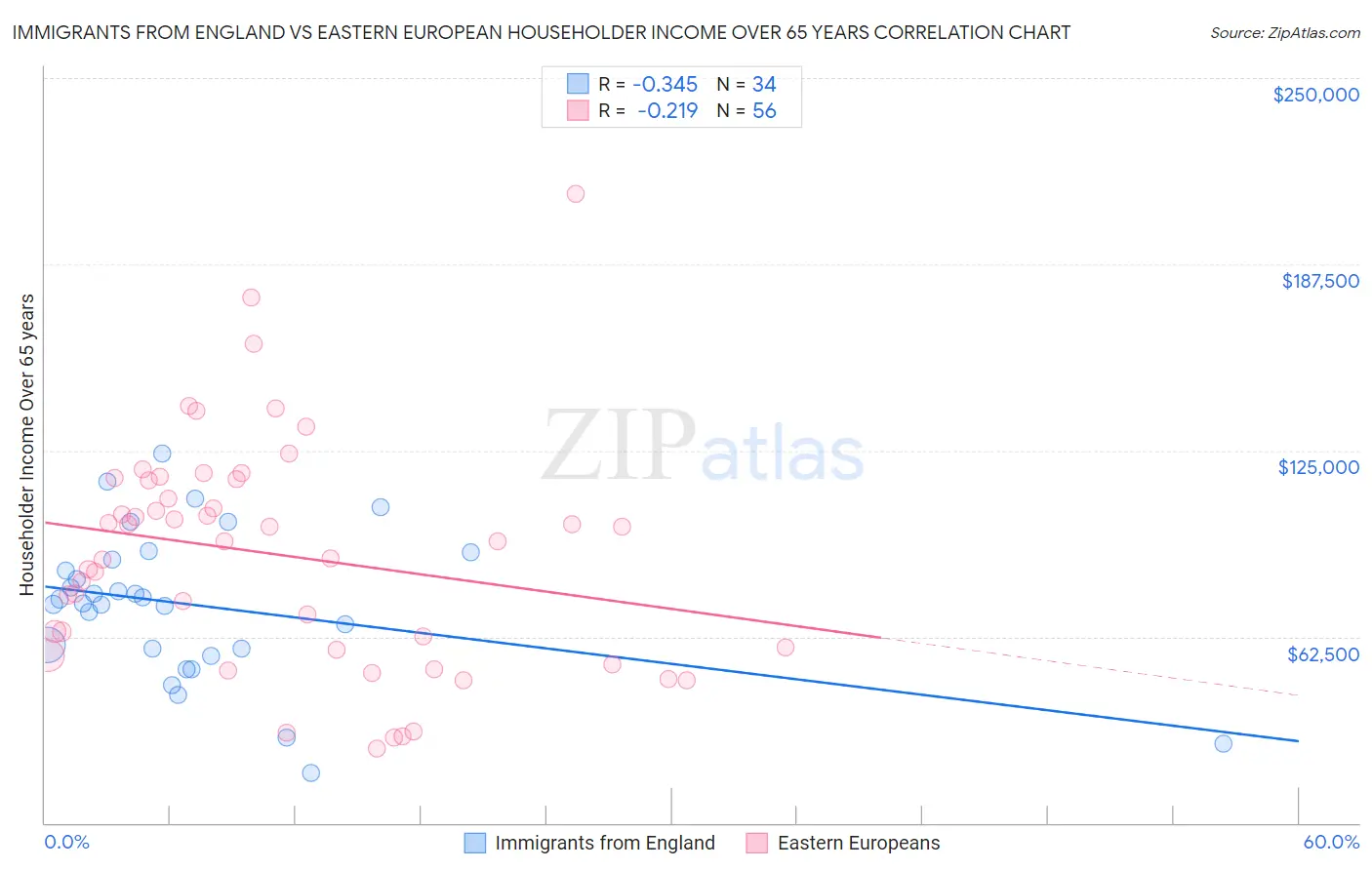 Immigrants from England vs Eastern European Householder Income Over 65 years