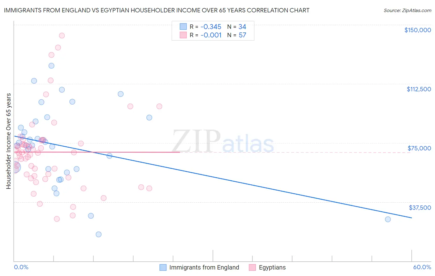 Immigrants from England vs Egyptian Householder Income Over 65 years