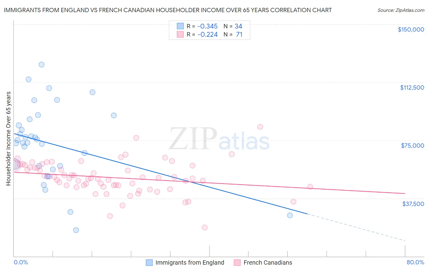 Immigrants from England vs French Canadian Householder Income Over 65 years