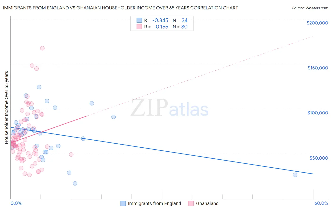 Immigrants from England vs Ghanaian Householder Income Over 65 years