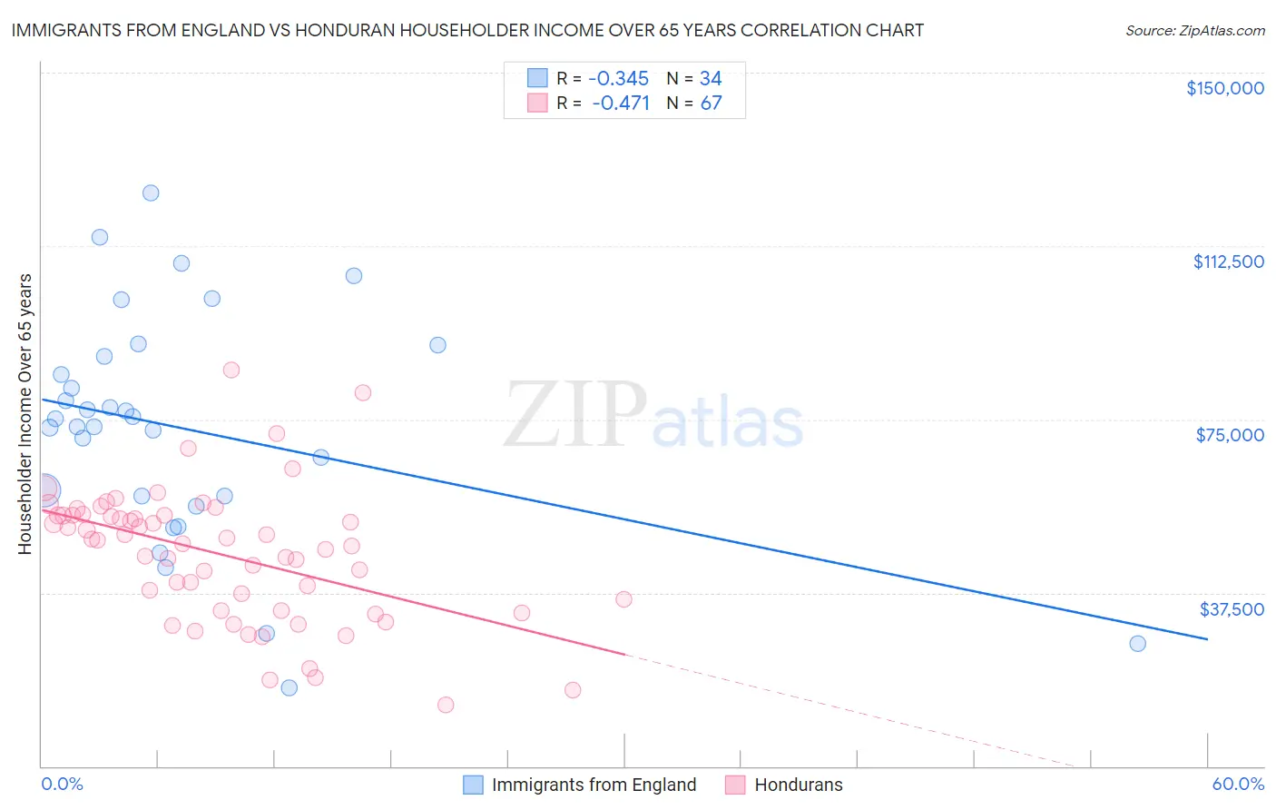 Immigrants from England vs Honduran Householder Income Over 65 years