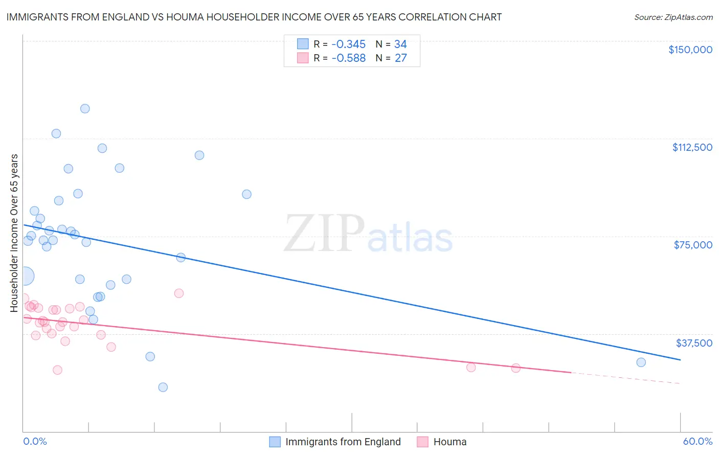 Immigrants from England vs Houma Householder Income Over 65 years