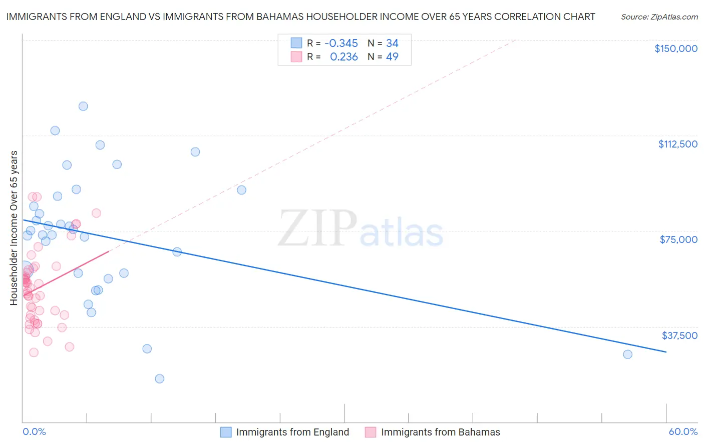 Immigrants from England vs Immigrants from Bahamas Householder Income Over 65 years