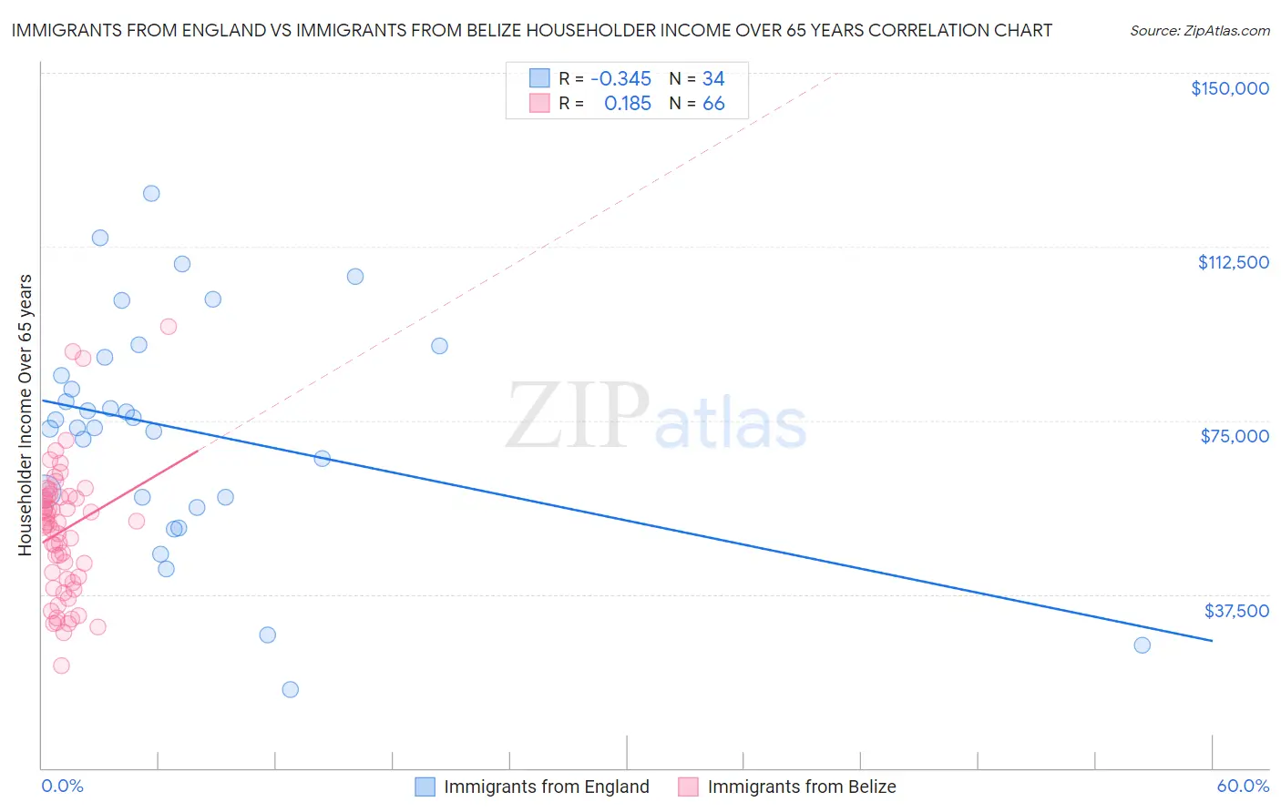 Immigrants from England vs Immigrants from Belize Householder Income Over 65 years