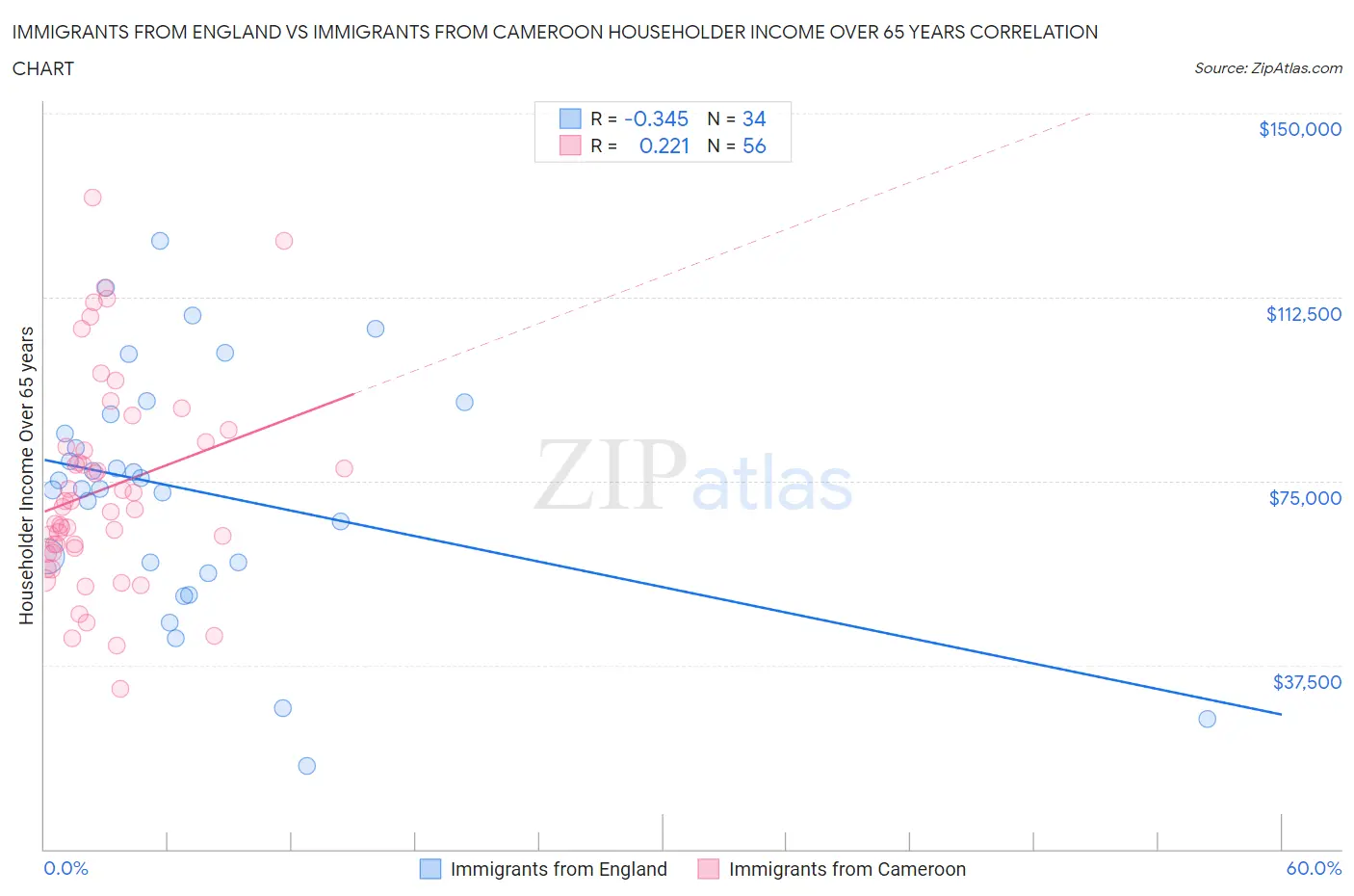 Immigrants from England vs Immigrants from Cameroon Householder Income Over 65 years