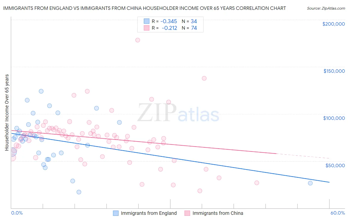 Immigrants from England vs Immigrants from China Householder Income Over 65 years