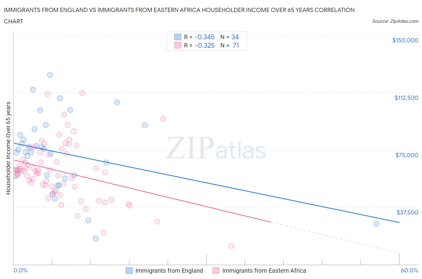 Immigrants from England vs Immigrants from Eastern Africa Householder Income Over 65 years