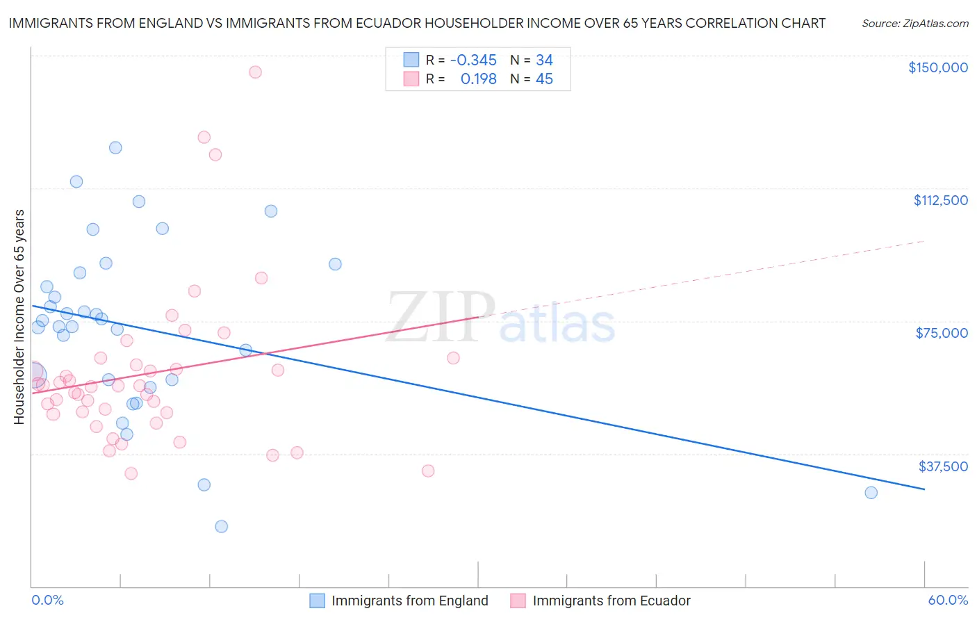 Immigrants from England vs Immigrants from Ecuador Householder Income Over 65 years