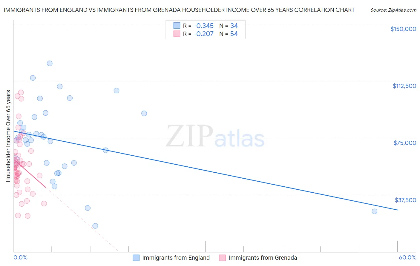 Immigrants from England vs Immigrants from Grenada Householder Income Over 65 years