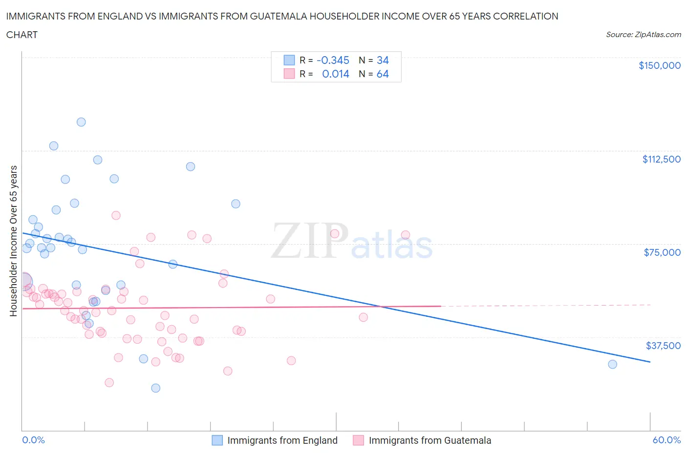 Immigrants from England vs Immigrants from Guatemala Householder Income Over 65 years