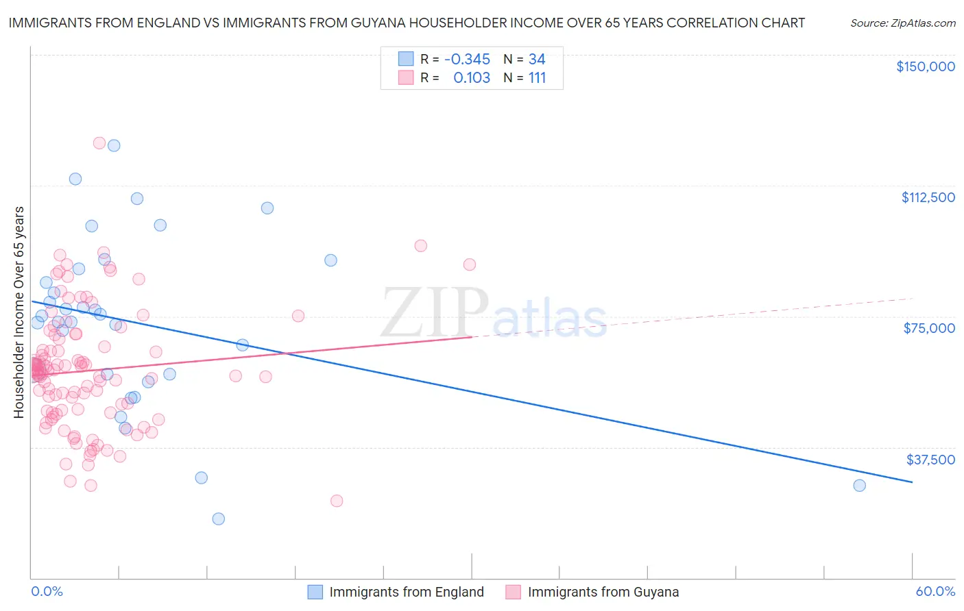 Immigrants from England vs Immigrants from Guyana Householder Income Over 65 years