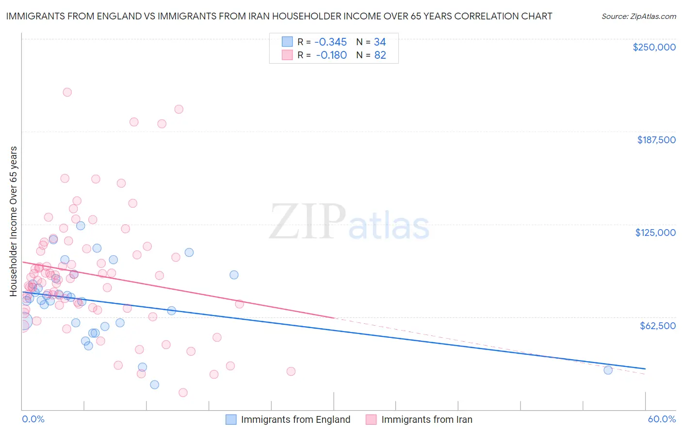 Immigrants from England vs Immigrants from Iran Householder Income Over 65 years